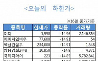 [오늘의 하한가]관리종목 우려 루머에 된서리…해명도 소용없네