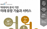 한국정보화진흥원, 빅데이터 분석…13대 유망기술 발굴