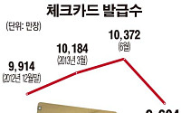 3분기 누적 체크카드 실적 1위 ‘농협은행’