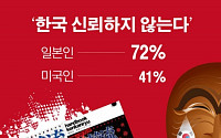 일본서 반한 감정 최악...72% “한국 못 믿는다”