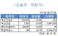 [오늘의 하한가]에이치엘비우, 관리종목 지정 30일 지났는데…