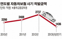 [달라지는 자동차 보험] 자동차 보험사기 ‘골머리’… 작년 적발 금액 2737억