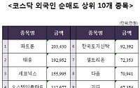 [코스닥 외국인 순매도 상위 10개 종목]