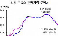 휘발유·경유값 4주째 하락