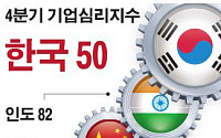한국 4분기 BSI 50...기업 심리 아시아 평균 밑돌아