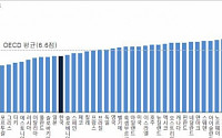 [사회동향 2013] 한국 삶 만족도 OECD 평균보다 낮아
