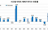 아파트 전셋값 69주째 상승… 매매가도 16주째 올라