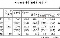 비정규직 임금, 정규직의 74.0%