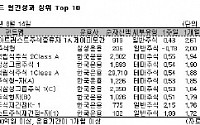 한국운용, 럭셔리·삼성그룹주펀드 효자 노릇 '톡톡'