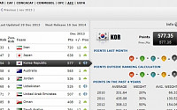 한국, FIFA 랭킹 54위 유지...아시아 1위는 이란, 33위