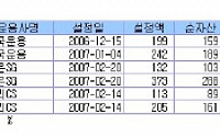 美 소비심리 회복, 춤추는 '럭셔리 펀드'