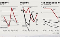 [글로벌 기업 한국 떠난다]제조업 부흥시켜야 한국 투자매력 다시 살아난다