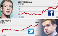 [종합]“SNS업계, 광고시장 잡는다”… 페이스북·트위터 주가 최고치