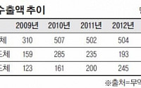 한국 반도체, 수출 1위 품목 3년 만에 회복