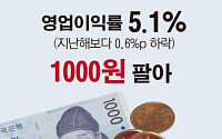 [종합] 3분기 기업 매출 4년만에 뒷걸음…엔저 영향