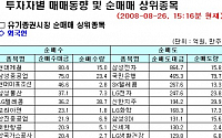 [외인 따라잡기]삼성·LG전자·국민은행 등 집중 매도