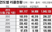 차 업계 품질비상… 올해 리콜 차량 100만대 넘어