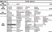 삼성전자, 지배구조 등급 '양호'에서 부여 보류