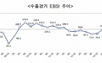 무협, 2014년 수출경기 양호한 출발 기대