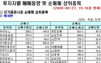 [외인 따라잡기] 조선株 집중 매수