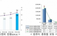 기업들 업무처리, 스마트폰 덕 톡톡히 봤다