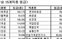 건설업 평균임금 10만9330원 전년比 6.9% 상승