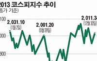 [2013년 유가증권 시장 결산] 시가총액 최대 기록 불구 거래량 큰 폭 감소