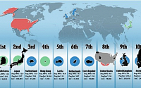 인터넷 속도 1위 한국, 미국은 몇 위인가 보니...
