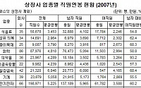 상장사 연봉 격차, 업종ㆍ성별 따라 심해