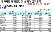 [외인 따라잡기]금융주 팔고 일부 전기전자 매수