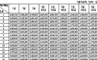 2014년 공무원봉급 공개…朴대통령 월급은 얼마?