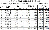 상장 건설사 1년새 부채 '껑충' 순익 '급감 '