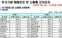 [외인 따라잡기]건설주 중심 순매도