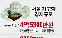 [그래픽뉴스]서울시민 가구당 빚 8600만원