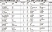 [NCSI]1998년 조사이후 최고 ‘73점’… 호텔산업 2년 연속 1위 고수