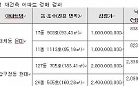 재건축 아파트 경매 아직은 ‘신중’