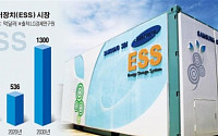 [2014 산업계 핫 아이템] ‘거대한 배터리’ ESS… 한국기업 세계시장 주도권