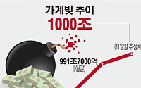 [숫자로 본 뉴스] 가계 빚 1000조 돌파