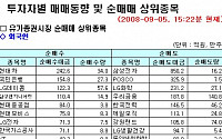 [외인 따라잡기]14일째 매도 공세 지속