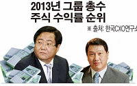 [그래픽뉴스] 지난해 정몽진 KCC 회장 주식자산 증가율 1위