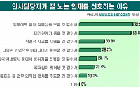 인사담당자 76.6% “잘 노는 지원자가 좋다”