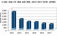 한국IDC “국내 LTE 장비시장 지속적으로 감소”