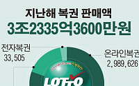 [숫자로 본 뉴스] 작년 복권 판매액 3조2000억원…5년새 35% 증가