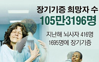[숫자로 본 뉴스]장기기증 희망자 100만명 돌파