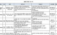 기업 45%, 핵심인재 별도 관리한다