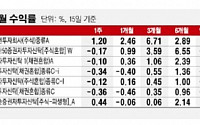 주가 출렁이자 물 만난 ‘롱숏펀드’