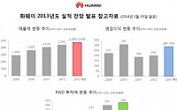 화웨이, 2013년 글로벌 매출액 최대 41조 7816억…영업이익 43% 증가