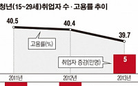 '안녕'못한 청년들…속 빈 정책 속 고용률 최저