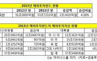 지난해 해외투자펀드 투자자산 37.5조…전년比 5036억↑