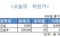 [오늘의 하한가]벽산건설, 개인 매도세에 9거래일만에 급락